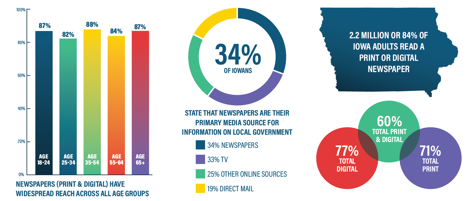 Infographic showing Iowa newspaper readership and audience reach statistics.